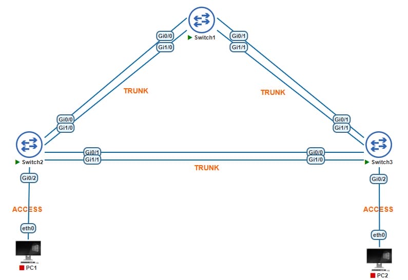  EtherChannel on a Cisco Switch Topology