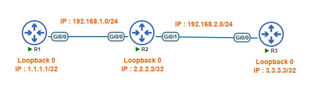 Static and Default Route on Cisco Router Topology
